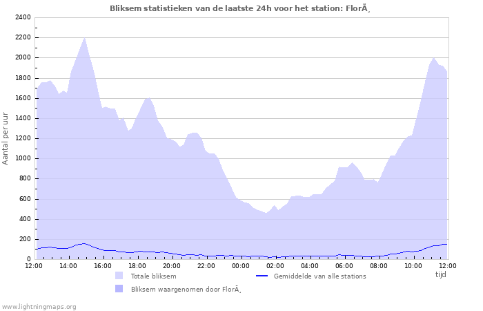 Grafieken: Bliksem statistieken