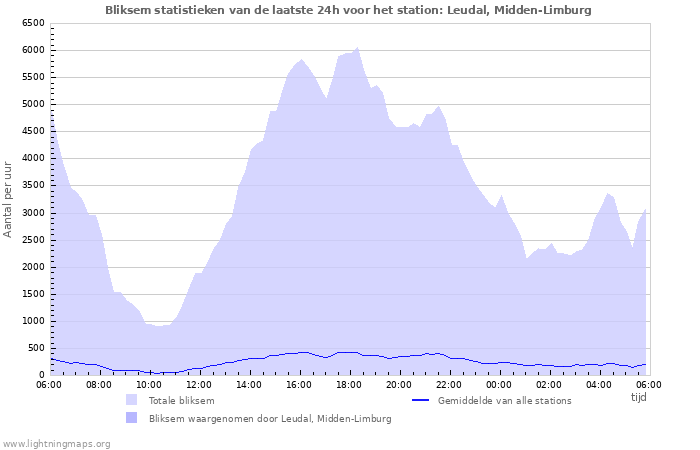 Grafieken: Bliksem statistieken