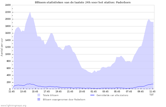 Grafieken: Bliksem statistieken