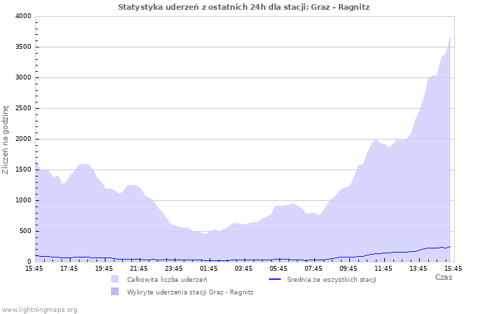 Wykresy: Statystyka uderzeń