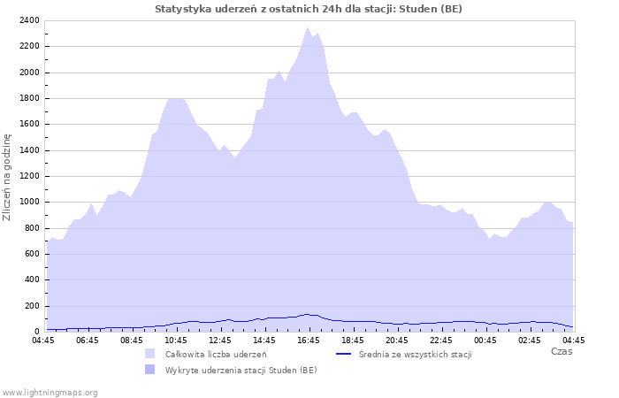 Wykresy: Statystyka uderzeń