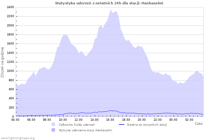 Wykresy: Statystyka uderzeń