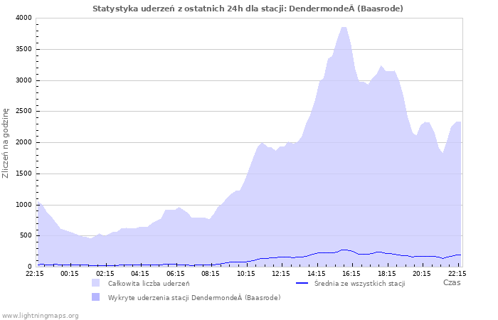 Wykresy: Statystyka uderzeń