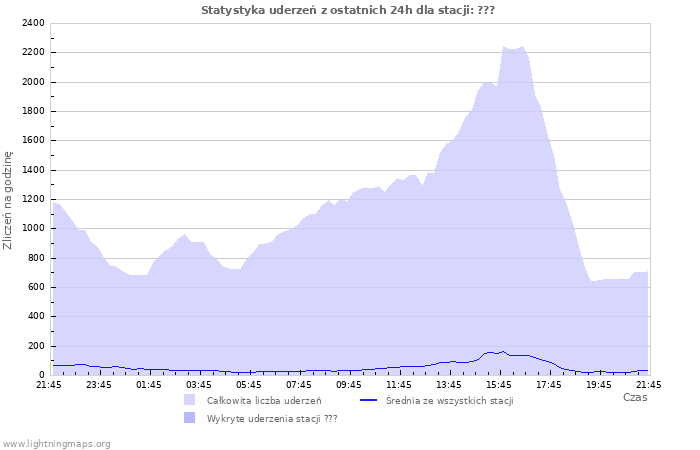 Wykresy: Statystyka uderzeń