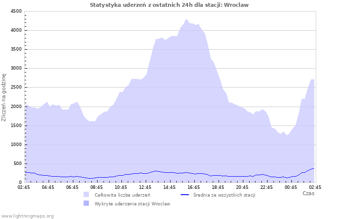 Wykresy: Statystyka uderzeń