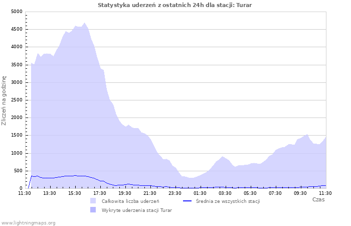 Wykresy: Statystyka uderzeń