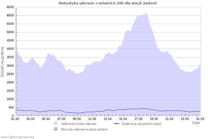 Wykresy: Statystyka uderzeń