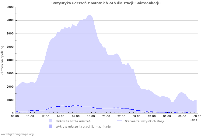 Wykresy: Statystyka uderzeń