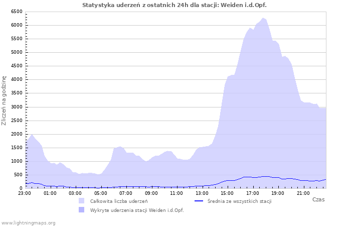 Wykresy: Statystyka uderzeń