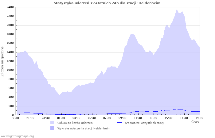 Wykresy: Statystyka uderzeń