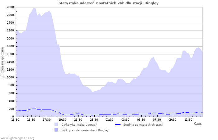 Wykresy: Statystyka uderzeń