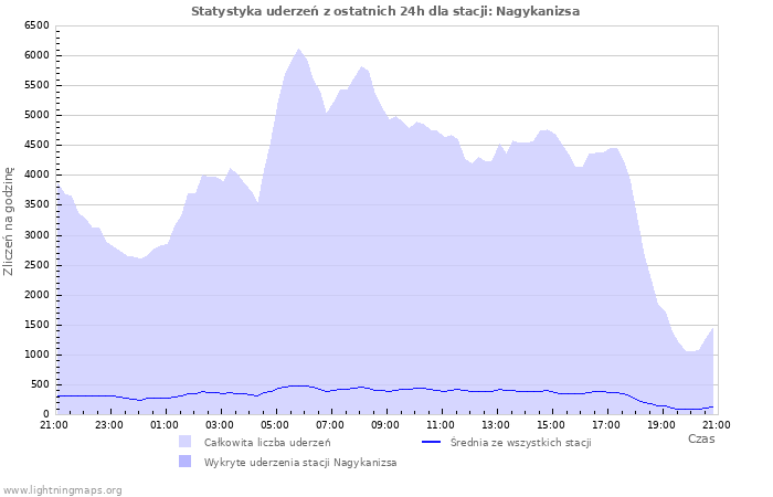 Wykresy: Statystyka uderzeń