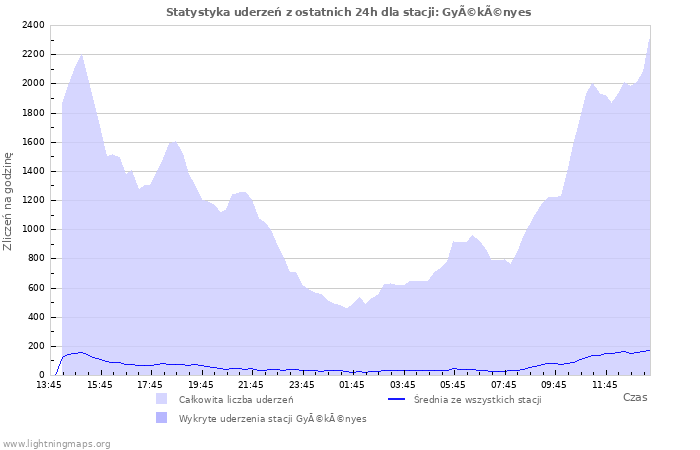 Wykresy: Statystyka uderzeń