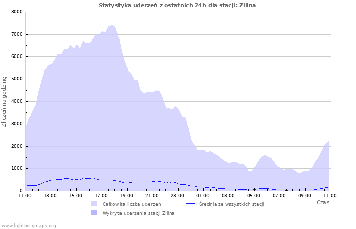 Wykresy: Statystyka uderzeń