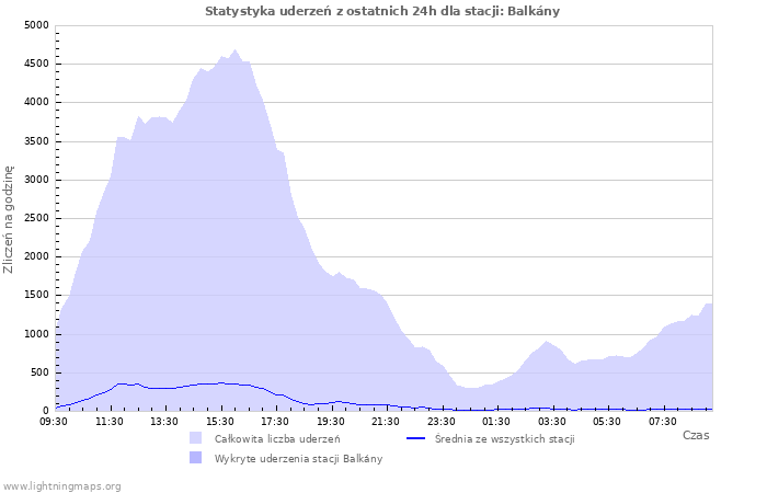 Wykresy: Statystyka uderzeń