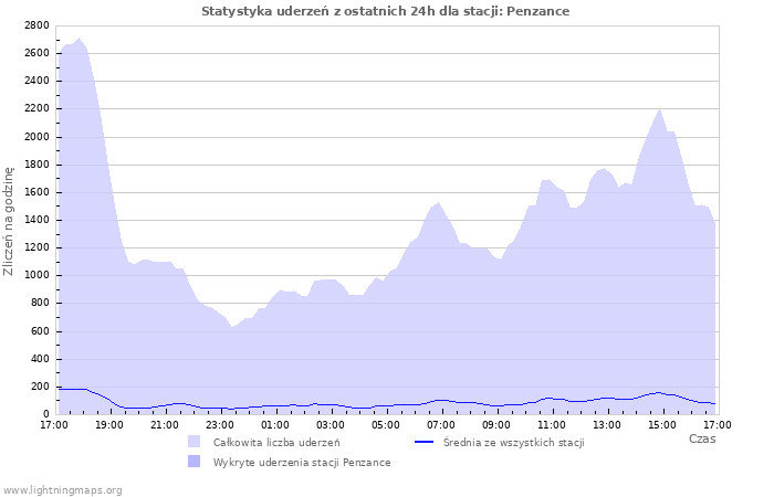 Wykresy: Statystyka uderzeń