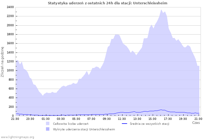 Wykresy: Statystyka uderzeń