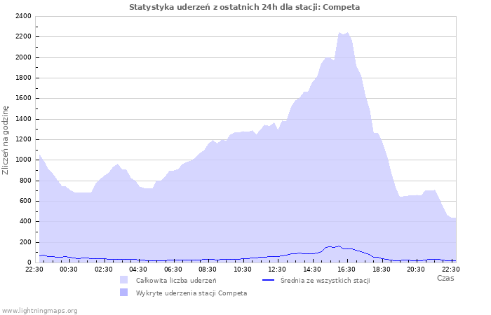 Wykresy: Statystyka uderzeń