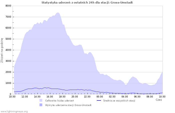 Wykresy: Statystyka uderzeń