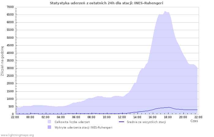 Wykresy: Statystyka uderzeń