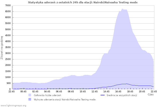 Wykresy: Statystyka uderzeń