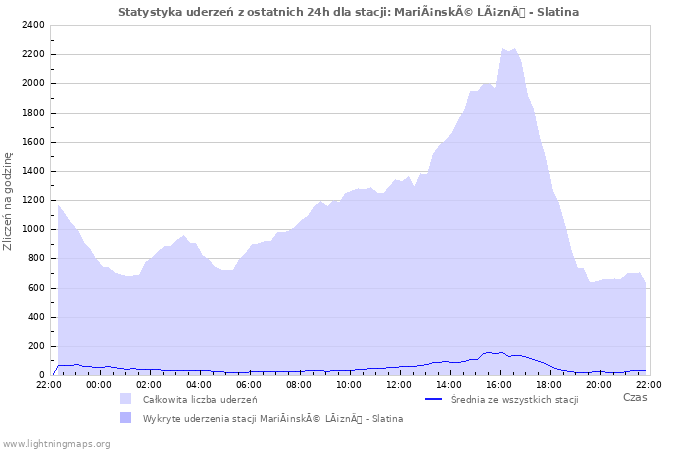 Wykresy: Statystyka uderzeń