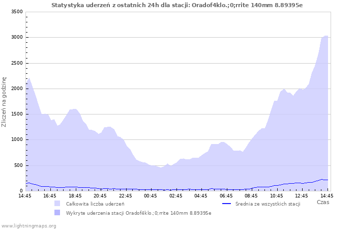 Wykresy: Statystyka uderzeń