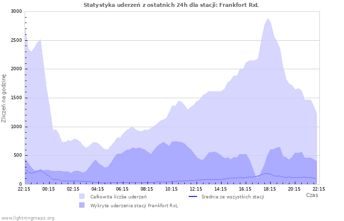 Wykresy: Statystyka uderzeń