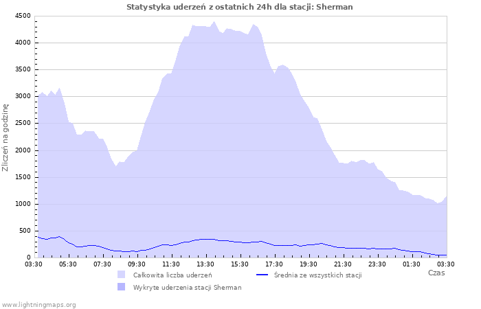 Wykresy: Statystyka uderzeń