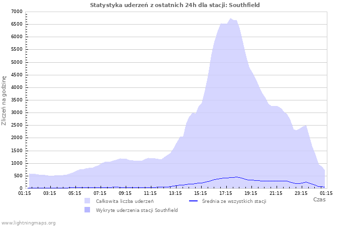 Wykresy: Statystyka uderzeń