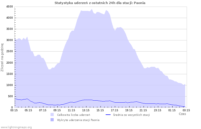 Wykresy: Statystyka uderzeń