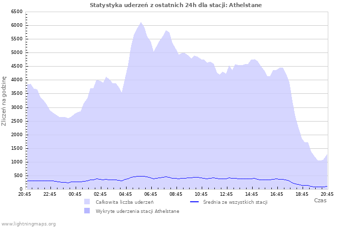 Wykresy: Statystyka uderzeń