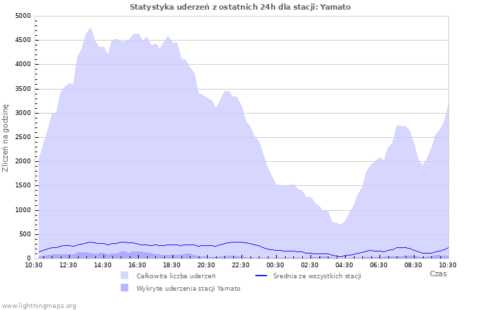 Wykresy: Statystyka uderzeń