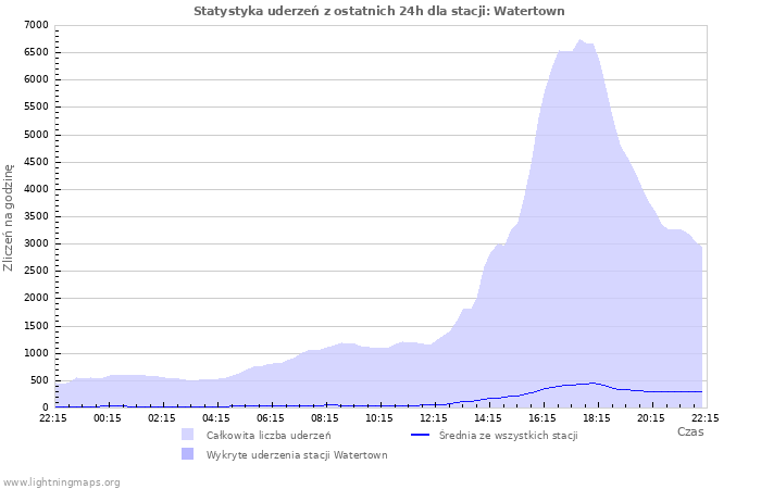 Wykresy: Statystyka uderzeń