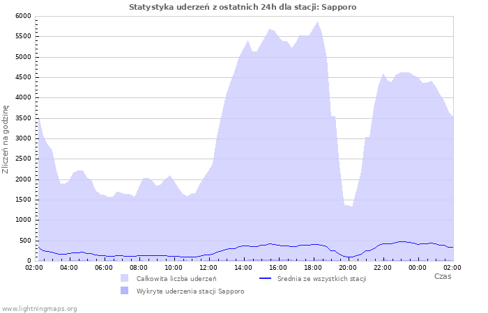 Wykresy: Statystyka uderzeń