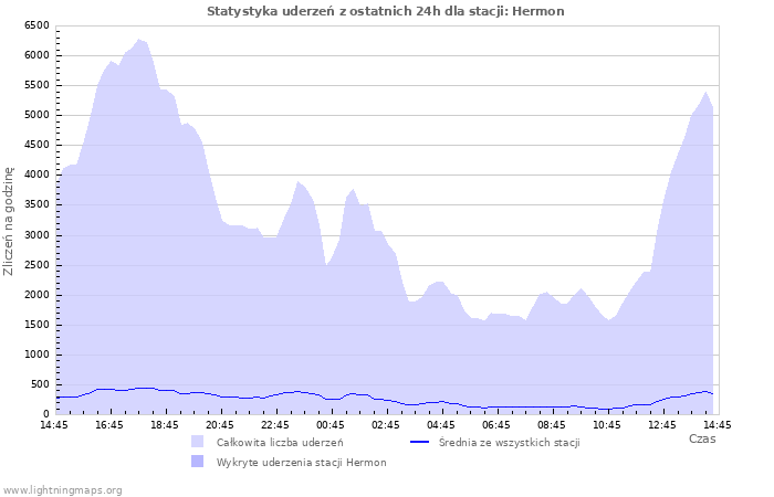 Wykresy: Statystyka uderzeń