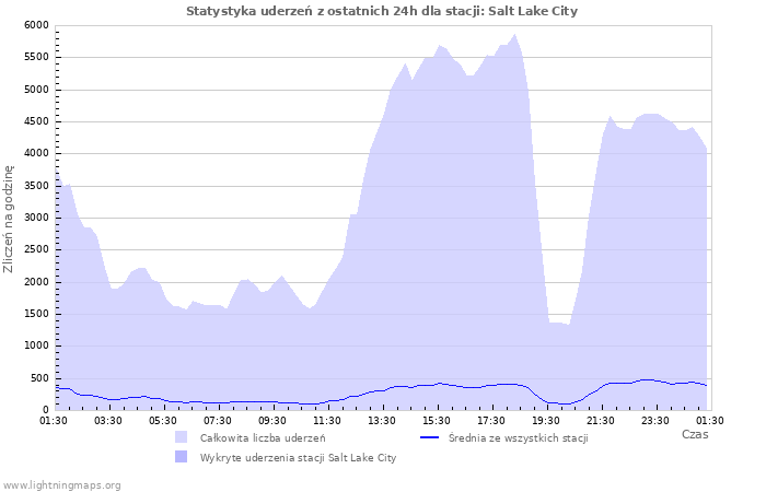 Wykresy: Statystyka uderzeń