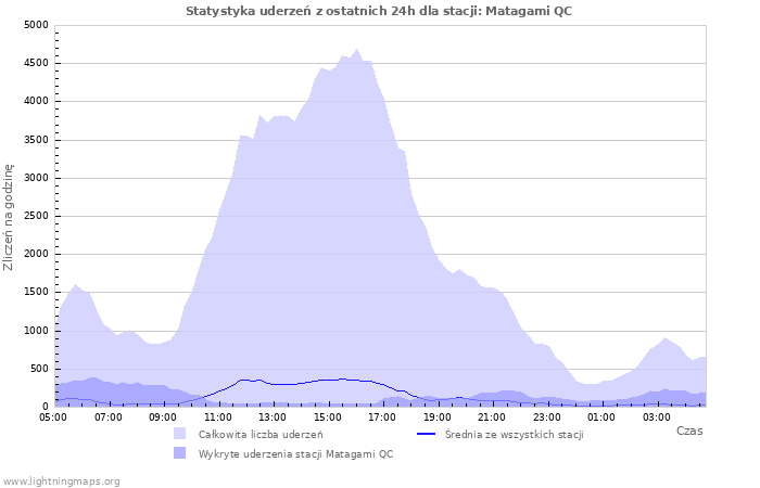 Wykresy: Statystyka uderzeń