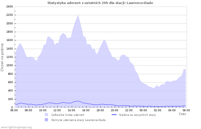 Wykresy: Statystyka uderzeń