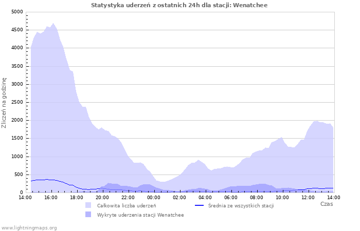 Wykresy: Statystyka uderzeń