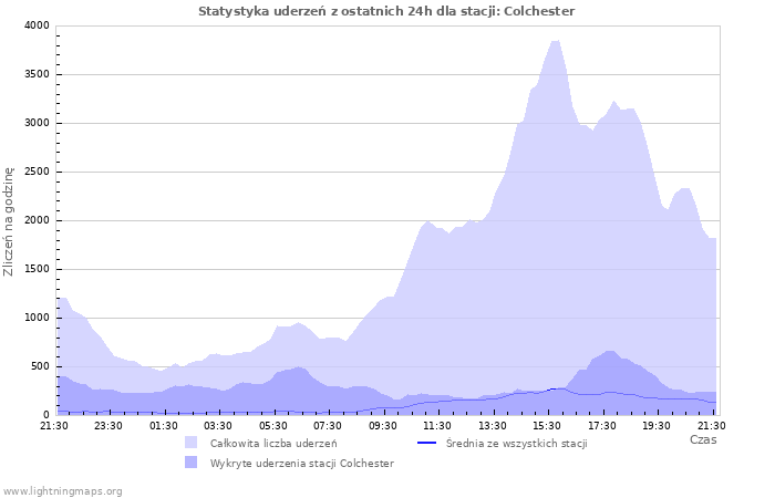 Wykresy: Statystyka uderzeń