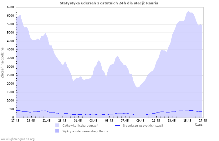 Wykresy: Statystyka uderzeń