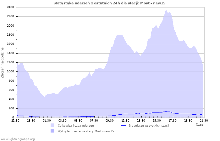 Wykresy: Statystyka uderzeń