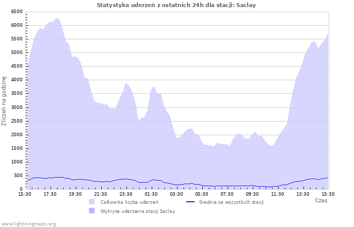 Wykresy: Statystyka uderzeń