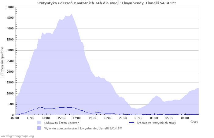 Wykresy: Statystyka uderzeń