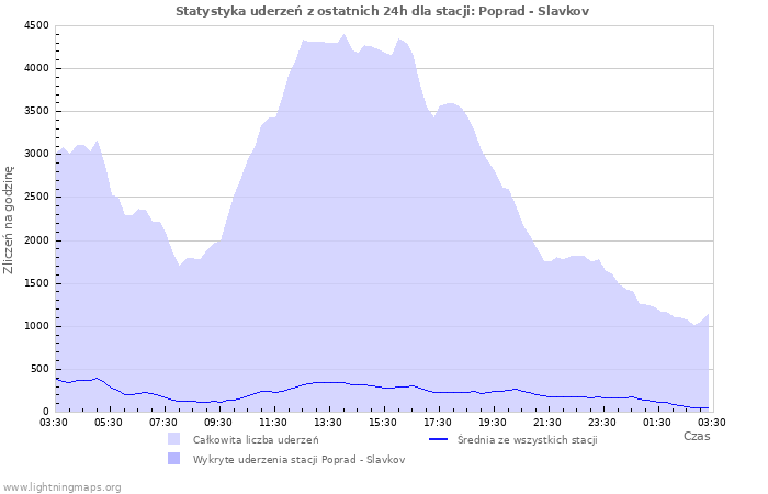 Wykresy: Statystyka uderzeń