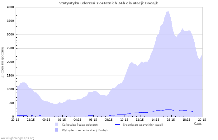 Wykresy: Statystyka uderzeń