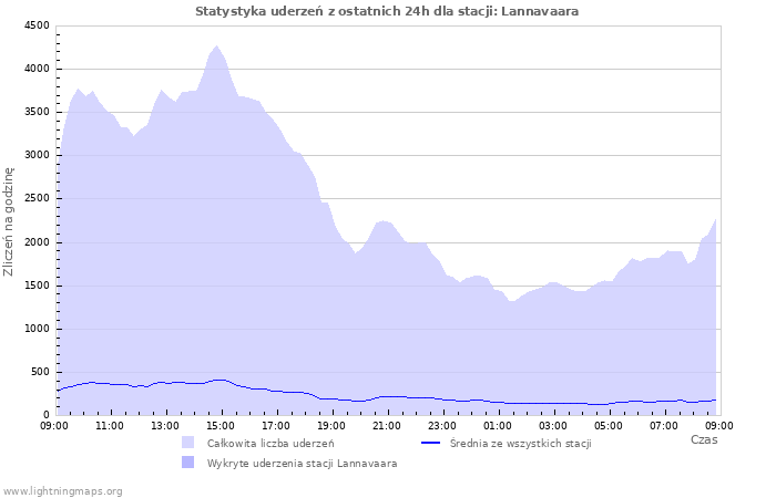 Wykresy: Statystyka uderzeń