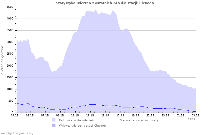 Wykresy: Statystyka uderzeń