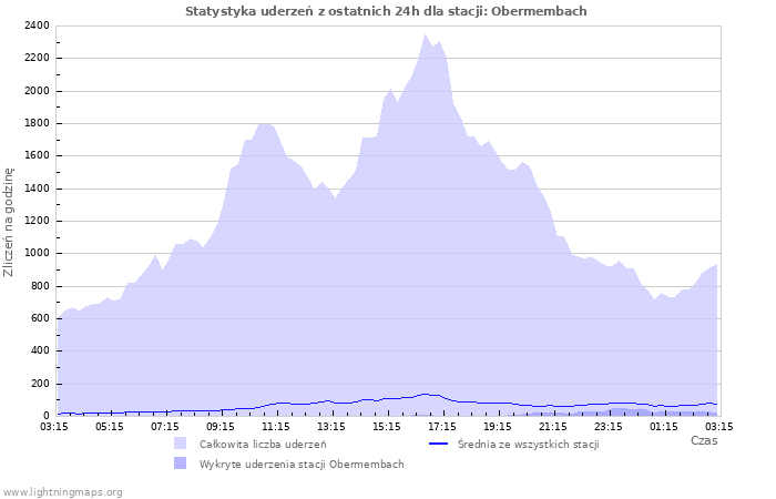 Wykresy: Statystyka uderzeń